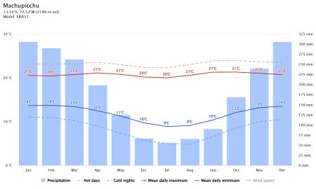 Klimaat Machu Picchu Peru