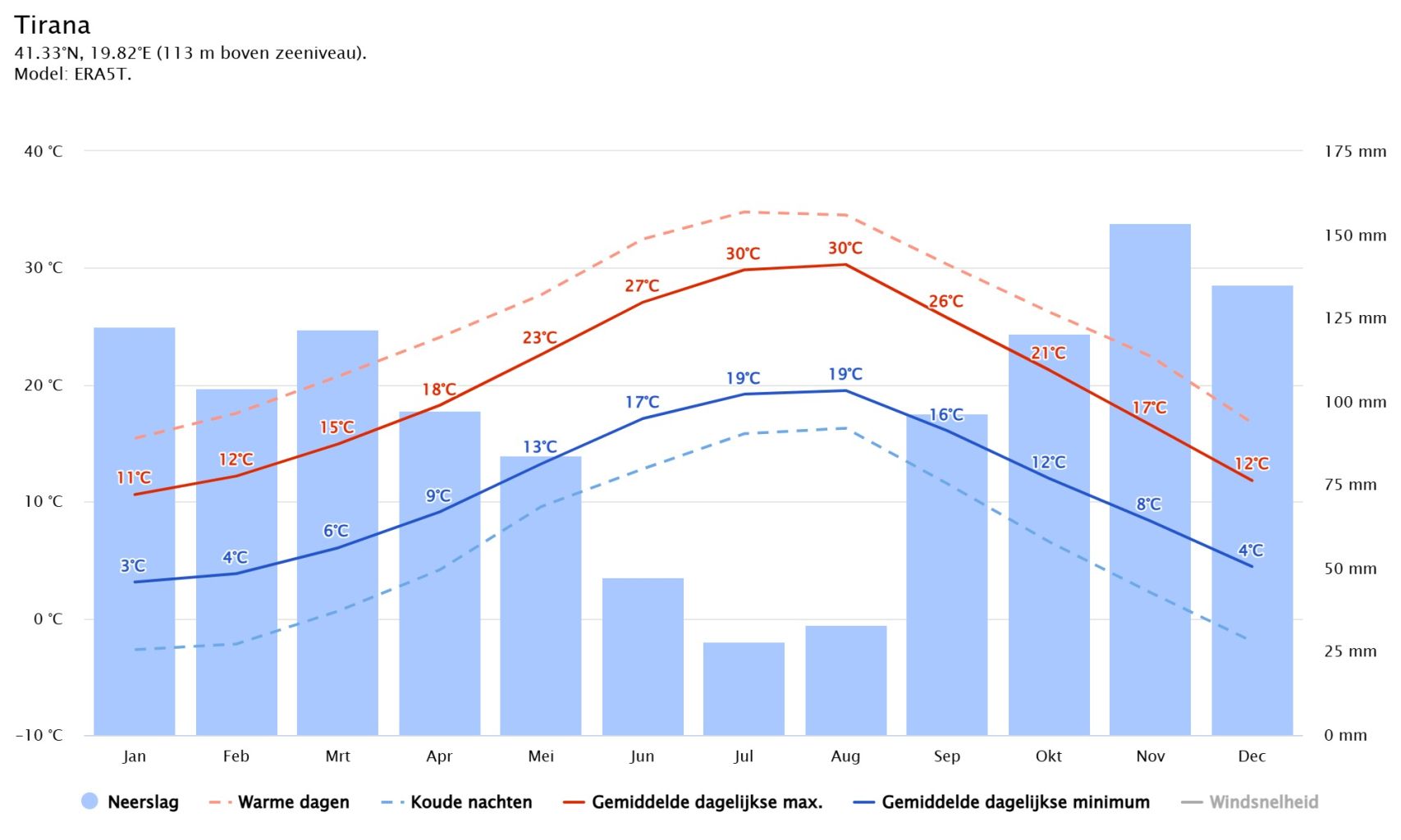 tirana_klimaat Klimaat Albanië, Tirana